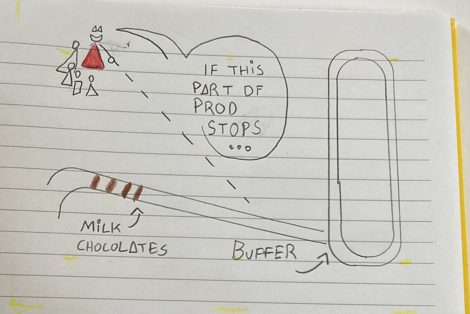 sketchnote our milk chocolates are buffering